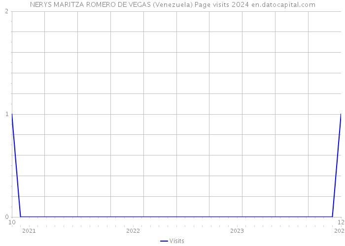 NERYS MARITZA ROMERO DE VEGAS (Venezuela) Page visits 2024 