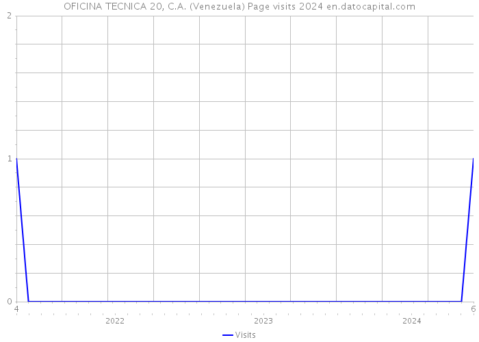 OFICINA TECNICA 20, C.A. (Venezuela) Page visits 2024 