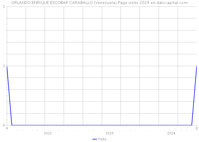 ORLANDO ENRIQUE ESCOBAR CARABALLO (Venezuela) Page visits 2024 