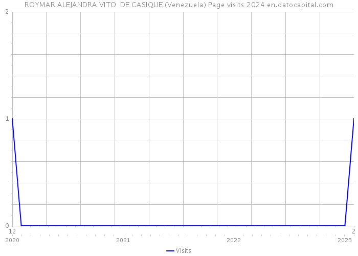 ROYMAR ALEJANDRA VITO DE CASIQUE (Venezuela) Page visits 2024 