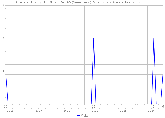América Niosoty HERDE SERRADAS (Venezuela) Page visits 2024 