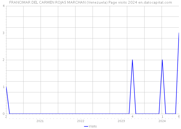 FRANCIMAR DEL CARMEN ROJAS MARCHAN (Venezuela) Page visits 2024 