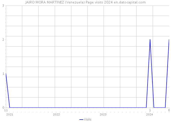 JAIRO MORA MARTINEZ (Venezuela) Page visits 2024 