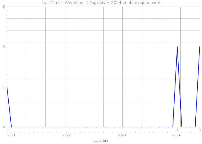 Luis Torres (Venezuela) Page visits 2024 