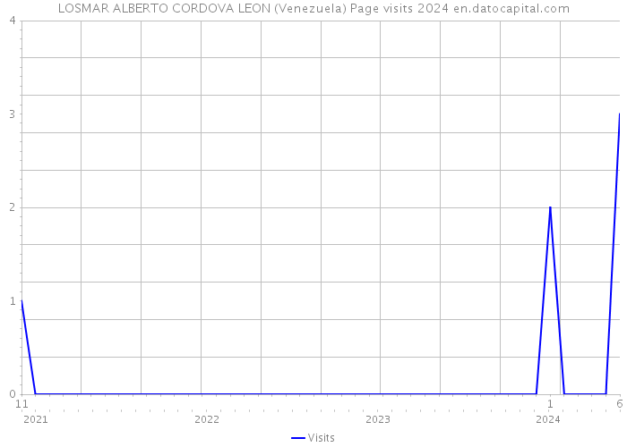 LOSMAR ALBERTO CORDOVA LEON (Venezuela) Page visits 2024 
