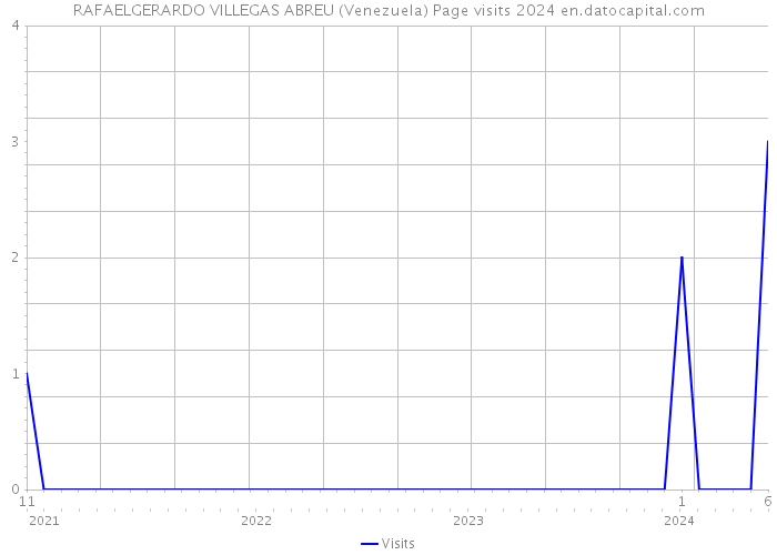 RAFAELGERARDO VILLEGAS ABREU (Venezuela) Page visits 2024 