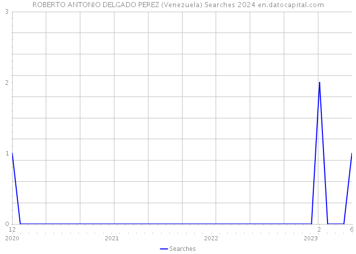ROBERTO ANTONIO DELGADO PEREZ (Venezuela) Searches 2024 