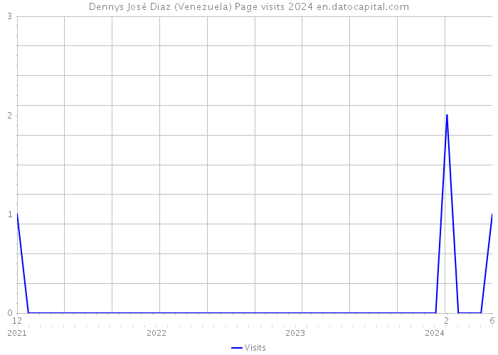 Dennys José Diaz (Venezuela) Page visits 2024 