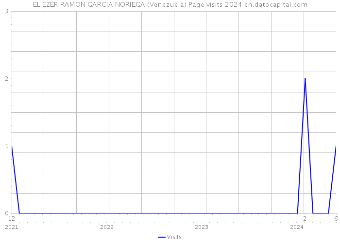 ELIEZER RAMON GARCIA NORIEGA (Venezuela) Page visits 2024 
