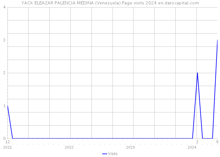 YACK ELEAZAR PALENCIA MEDINA (Venezuela) Page visits 2024 