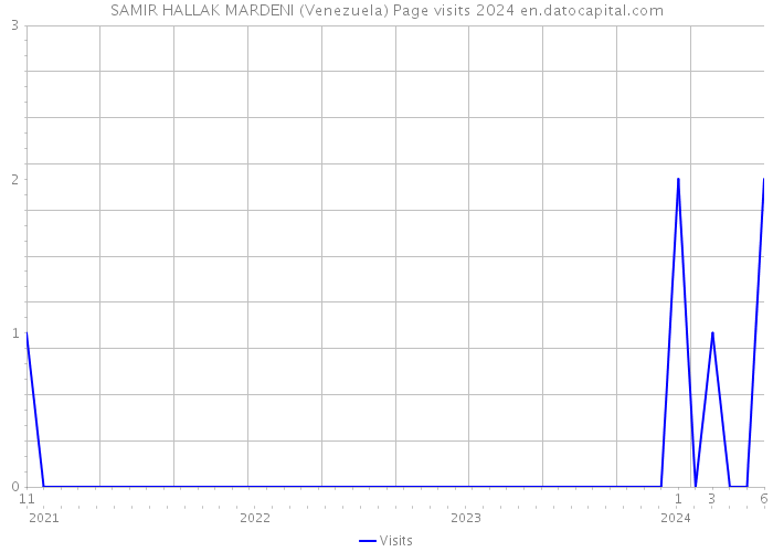 SAMIR HALLAK MARDENI (Venezuela) Page visits 2024 