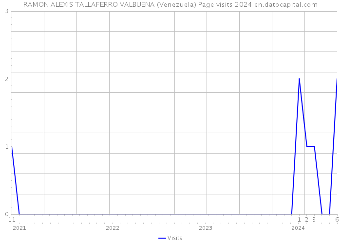 RAMON ALEXIS TALLAFERRO VALBUENA (Venezuela) Page visits 2024 