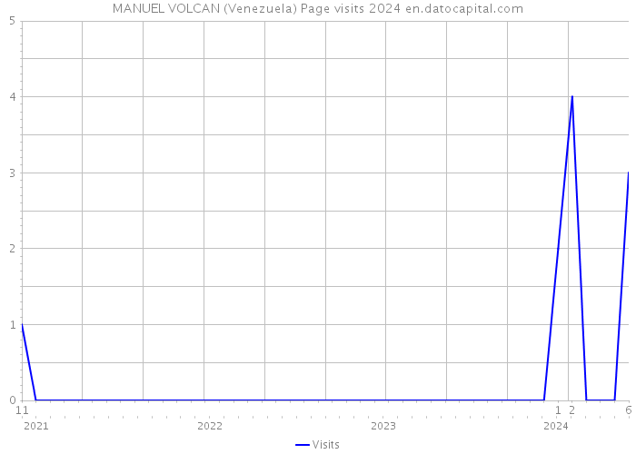 MANUEL VOLCAN (Venezuela) Page visits 2024 