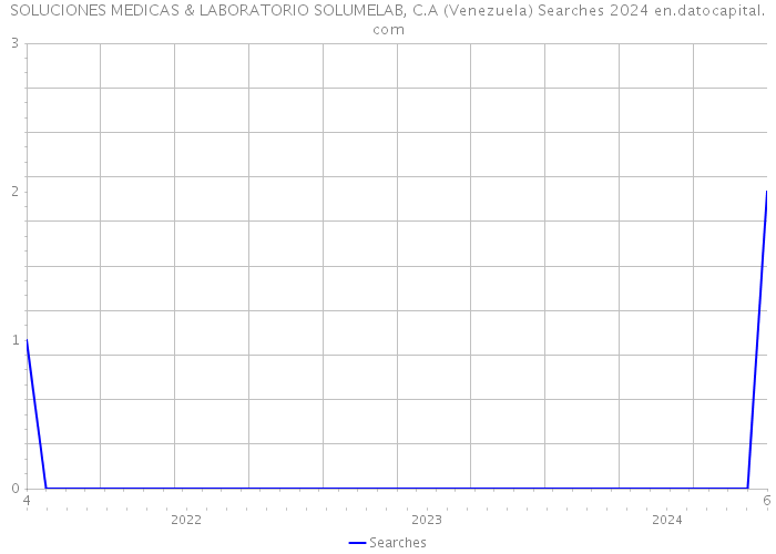 SOLUCIONES MEDICAS & LABORATORIO SOLUMELAB, C.A (Venezuela) Searches 2024 