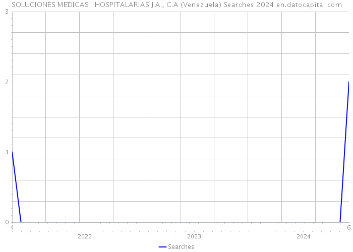 SOLUCIONES MEDICAS HOSPITALARIAS J.A., C.A (Venezuela) Searches 2024 