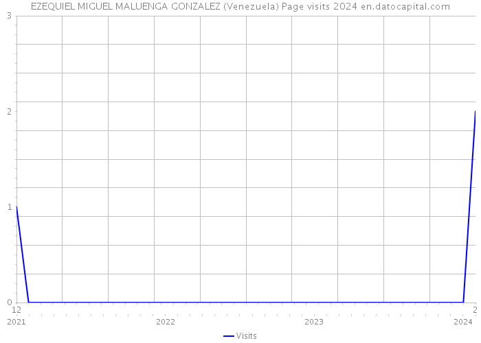 EZEQUIEL MIGUEL MALUENGA GONZALEZ (Venezuela) Page visits 2024 