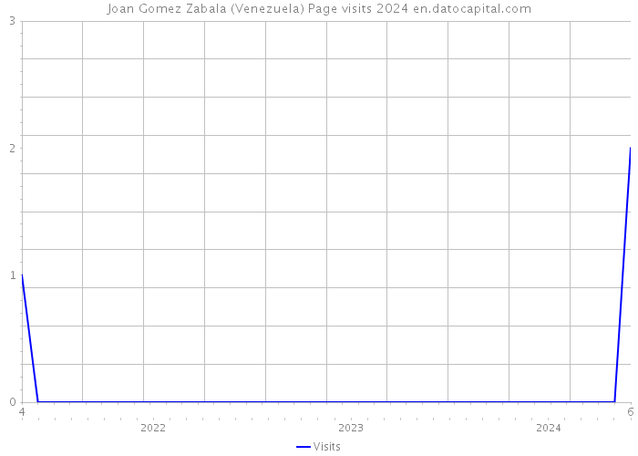 Joan Gomez Zabala (Venezuela) Page visits 2024 