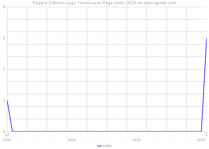 Edgard Gilberto Lugo (Venezuela) Page visits 2024 