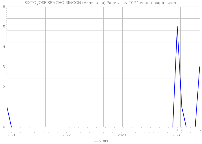 SIXTO JOSE BRACHO RINCON (Venezuela) Page visits 2024 