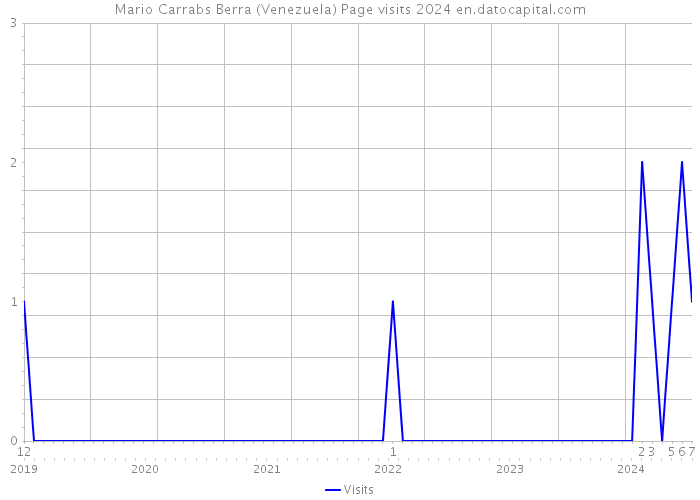 Mario Carrabs Berra (Venezuela) Page visits 2024 