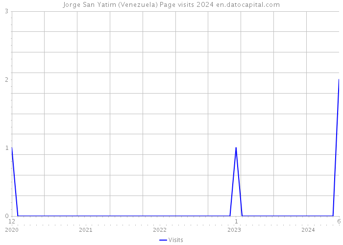Jorge San Yatim (Venezuela) Page visits 2024 