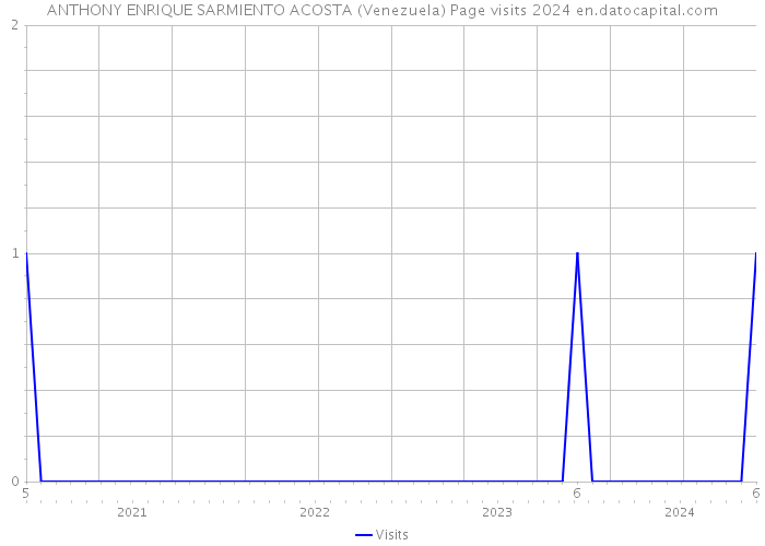 ANTHONY ENRIQUE SARMIENTO ACOSTA (Venezuela) Page visits 2024 