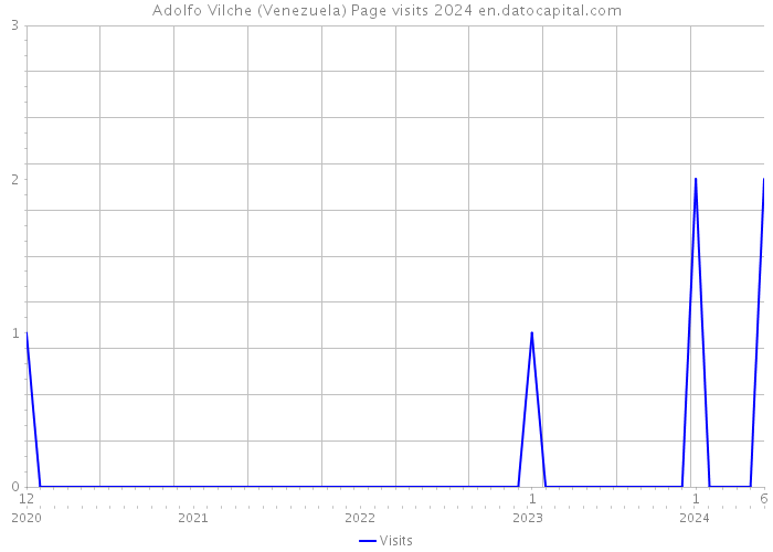 Adolfo Vilche (Venezuela) Page visits 2024 
