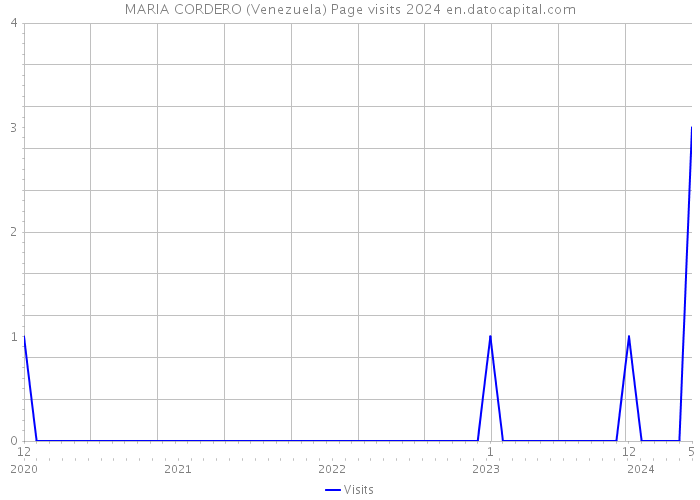 MARIA CORDERO (Venezuela) Page visits 2024 