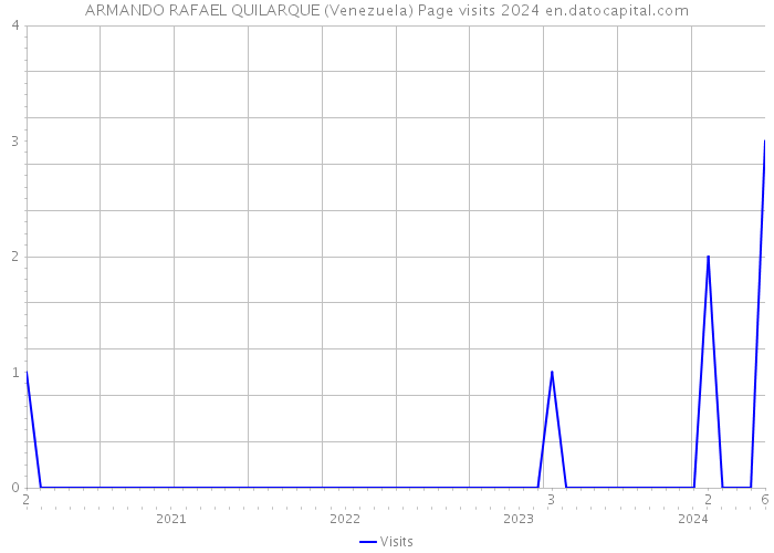 ARMANDO RAFAEL QUILARQUE (Venezuela) Page visits 2024 