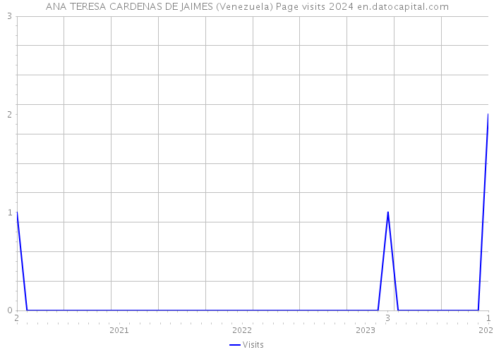ANA TERESA CARDENAS DE JAIMES (Venezuela) Page visits 2024 
