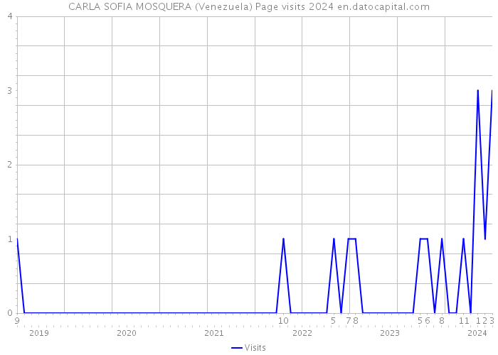 CARLA SOFIA MOSQUERA (Venezuela) Page visits 2024 