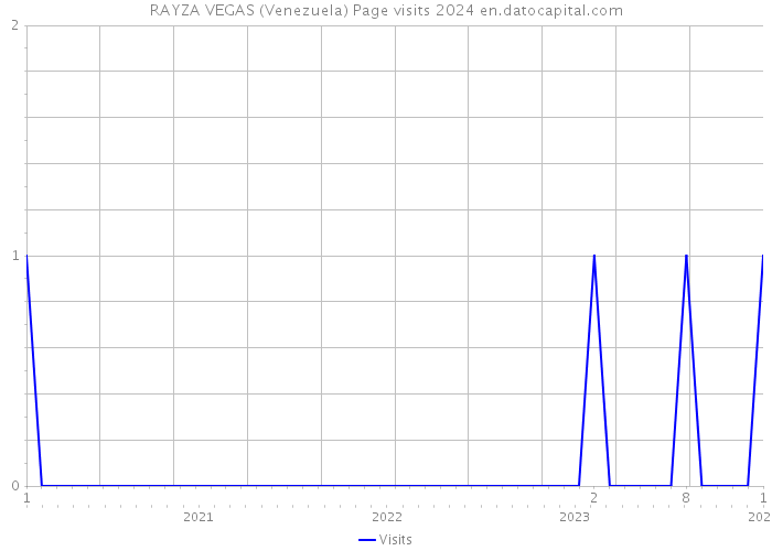 RAYZA VEGAS (Venezuela) Page visits 2024 