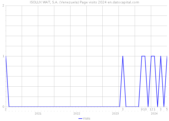 ISOLUX WAT, S.A. (Venezuela) Page visits 2024 