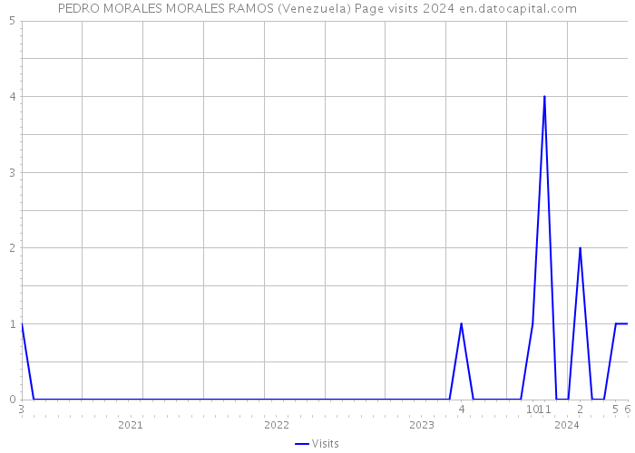 PEDRO MORALES MORALES RAMOS (Venezuela) Page visits 2024 