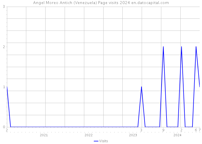 Angel Moreo Antich (Venezuela) Page visits 2024 