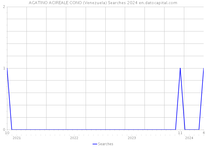 AGATINO ACIREALE CONO (Venezuela) Searches 2024 