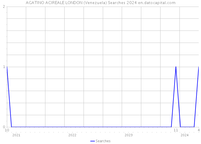 AGATINO ACIREALE LONDON (Venezuela) Searches 2024 