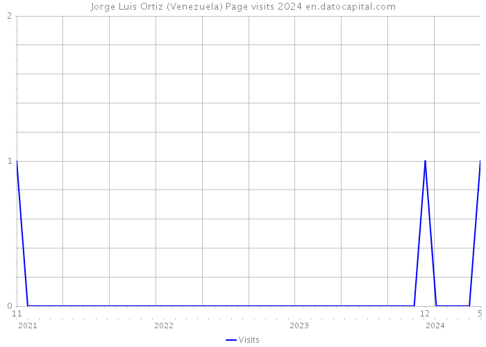 Jorge Luis Ortiz (Venezuela) Page visits 2024 
