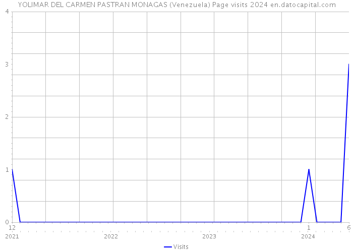 YOLIMAR DEL CARMEN PASTRAN MONAGAS (Venezuela) Page visits 2024 
