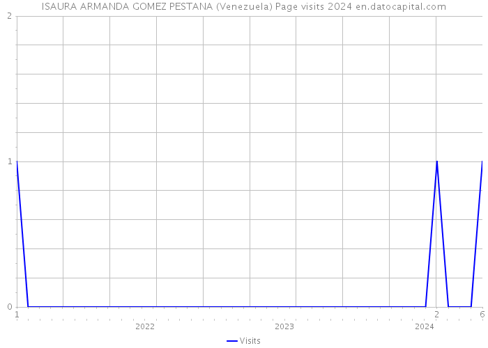 ISAURA ARMANDA GOMEZ PESTANA (Venezuela) Page visits 2024 