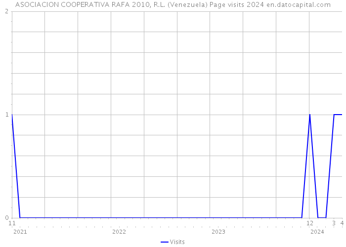 ASOCIACION COOPERATIVA RAFA 2010, R.L. (Venezuela) Page visits 2024 