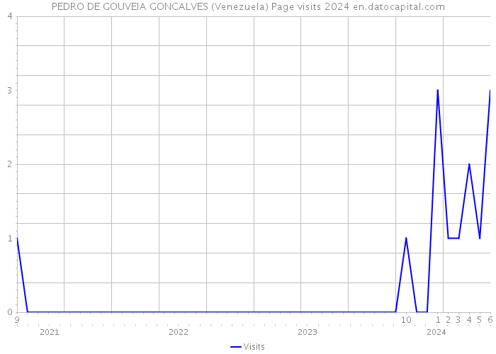 PEDRO DE GOUVEIA GONCALVES (Venezuela) Page visits 2024 