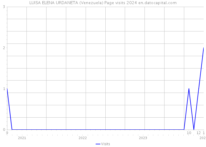 LUISA ELENA URDANETA (Venezuela) Page visits 2024 