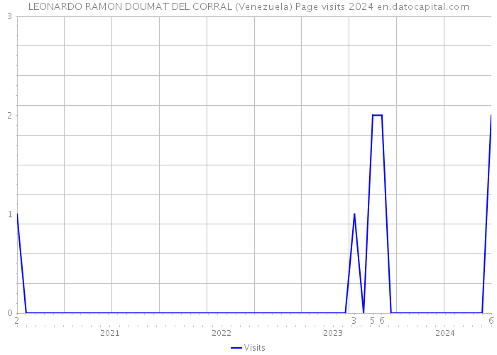 LEONARDO RAMON DOUMAT DEL CORRAL (Venezuela) Page visits 2024 