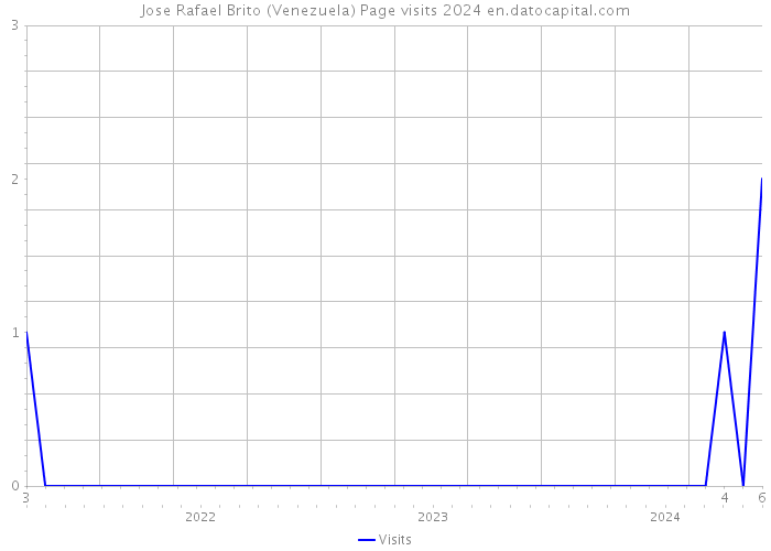 Jose Rafael Brito (Venezuela) Page visits 2024 