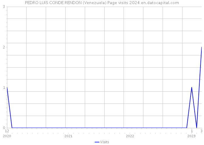 PEDRO LUIS CONDE RENDON (Venezuela) Page visits 2024 