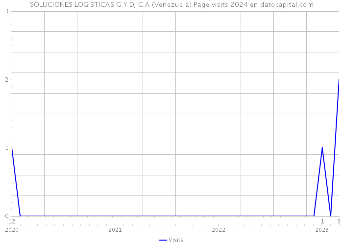 SOLUCIONES LOGISTICAS G Y D, C.A (Venezuela) Page visits 2024 
