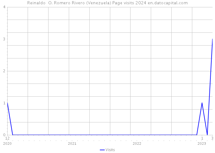 Reinaldo O. Romero Rivero (Venezuela) Page visits 2024 