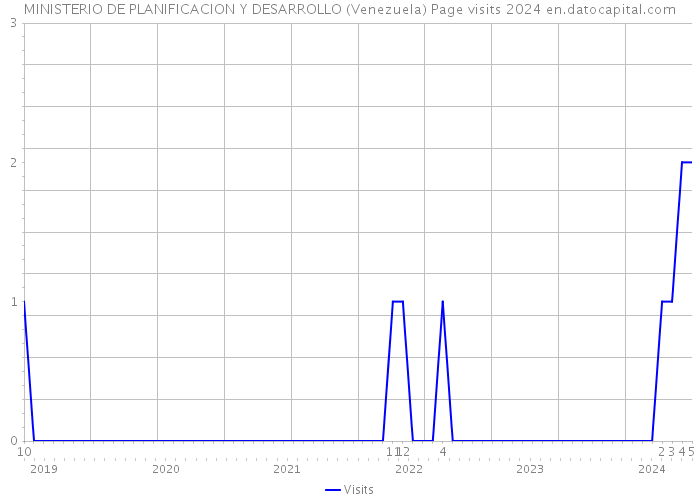 MINISTERIO DE PLANIFICACION Y DESARROLLO (Venezuela) Page visits 2024 