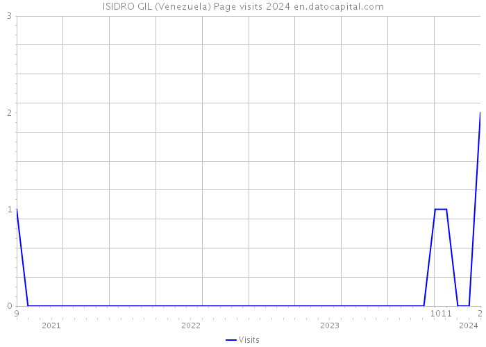 ISIDRO GIL (Venezuela) Page visits 2024 
